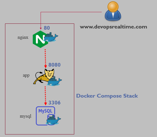 Docker _Compose_Project